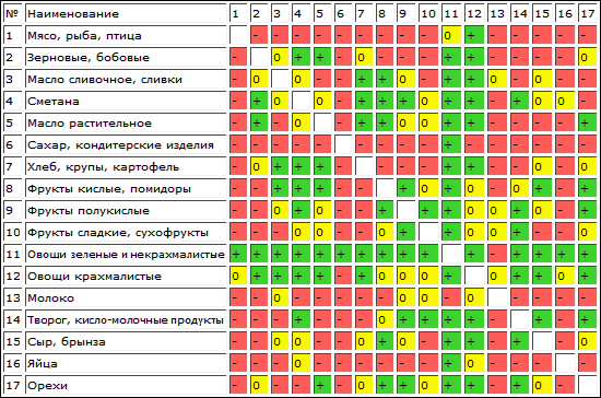 Продукты - совместимые и нет
