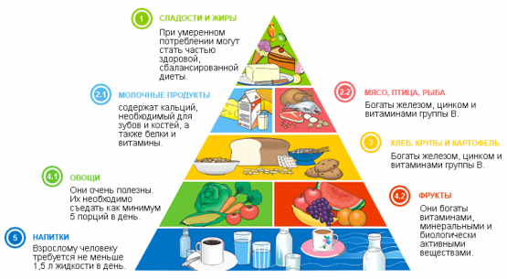 Пирамида продуктов при здоровом питании
