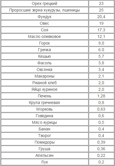 Таблица содержания витамина Е в продуктах