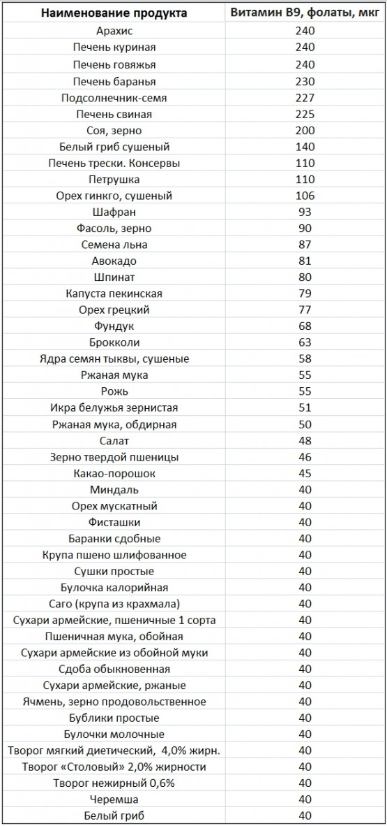 Таблица содержания витамина В9 в продуктах Таблица содержания витамина В9 в продуктах