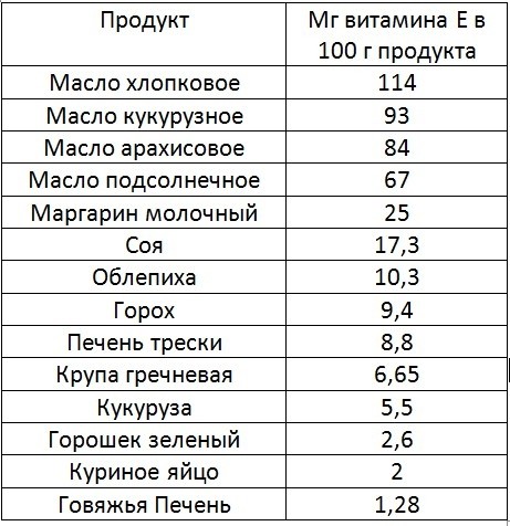 Витамин Е в продуктах - таблица Витамин Е в продуктах - таблица