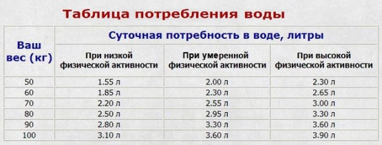 Сколько нужно пить воды в день (+ таблица)