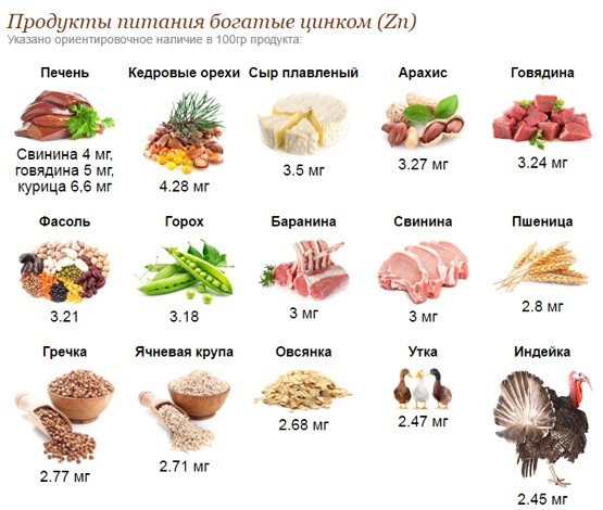 Таблица продуктов с большим содержанием цинка Таблица продуктов с большим содержанием цинка